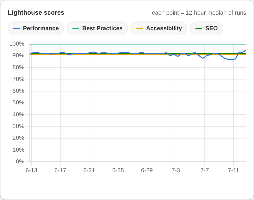 Lighthouse Performance, Best Practices, Accessibility, and SEO scores charted over a month, each point a 12 hour median of runs