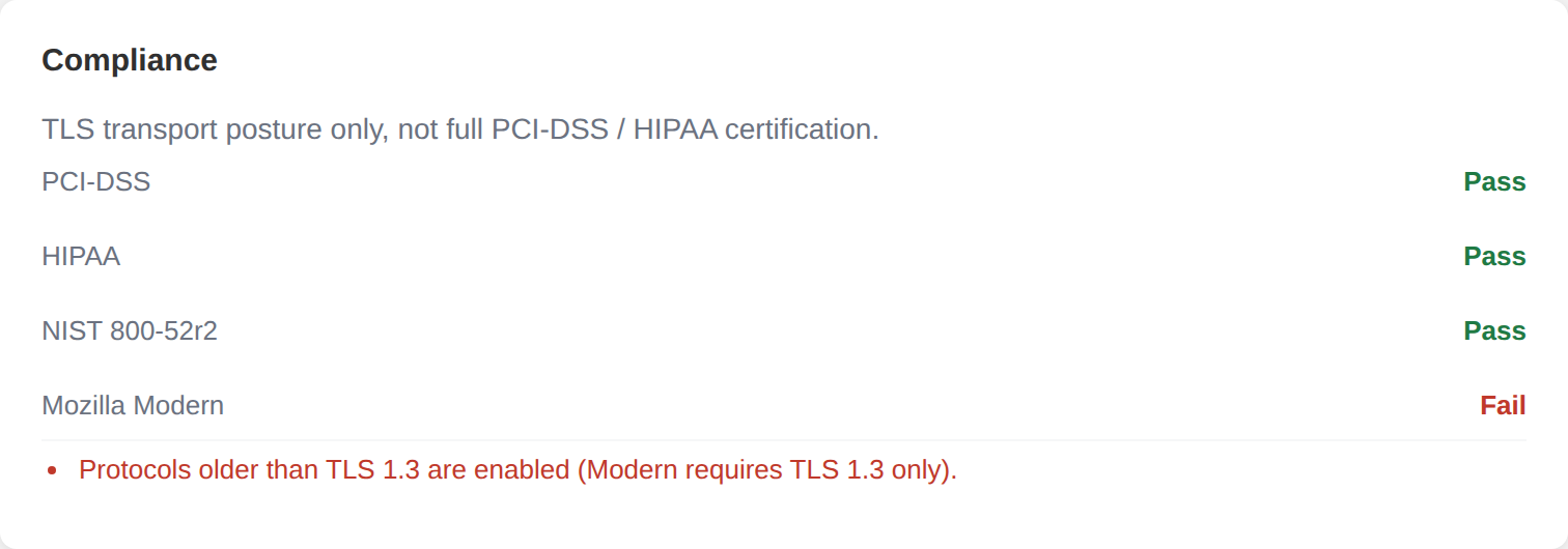 Raptify SSL compliance card showing PCI-DSS, HIPAA, and NIST 800-52r2 passing and Mozilla Modern failing because protocols older than TLS 1.3 are enabled