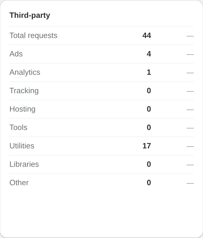 Raptify third party report categorizing 44 external requests into ads, analytics, tracking, utilities, and libraries